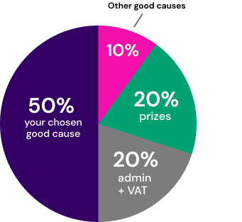 Ticket allocation pie chart